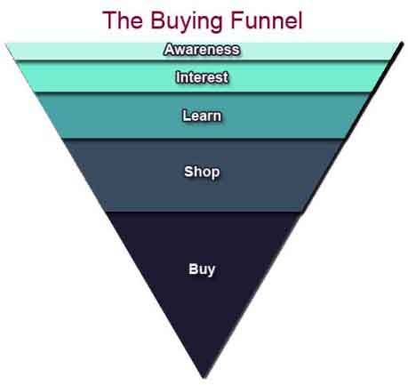 WebProNJ - Buying Funnel